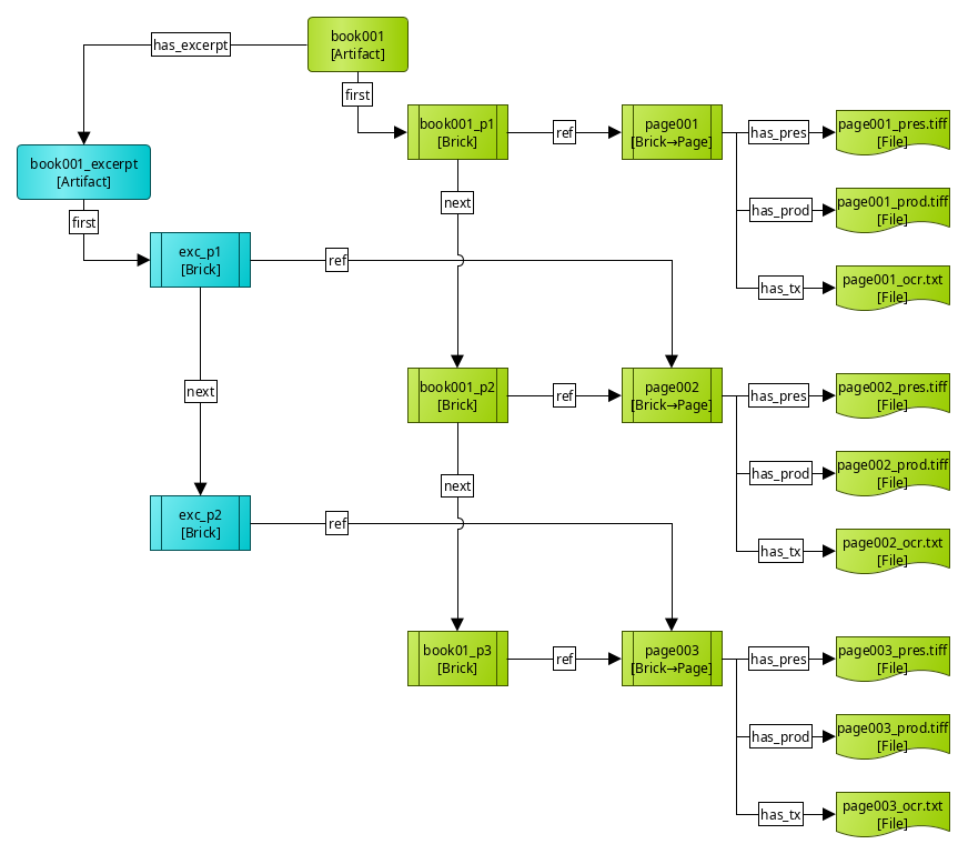 Complex ordering example using multiple structures.