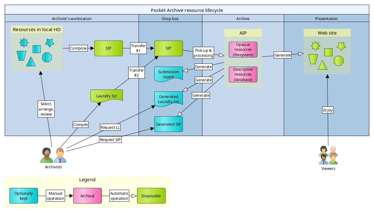 The full cycle of operations for a given resource in Pocket
Archive.
